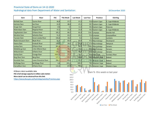Provincial State of Dams on 14-12-2020